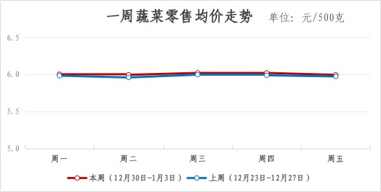 青浦区一周主要主副食品价格监测情况（2024年12月30日-2025年1月3日）