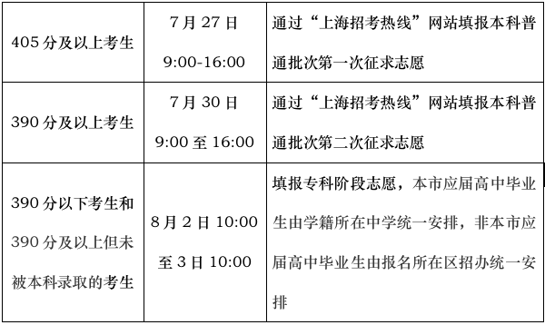 未能被录取的考生仍可以通过填报本科普通批次两次征求志愿和专科阶段志愿来争取录取机会,相关填报安排如下.png 未能被录取的考生仍可以通过填报本科普通批次两次征求志愿和专科阶段志愿来争取录取机会,相关填报安排如下.png