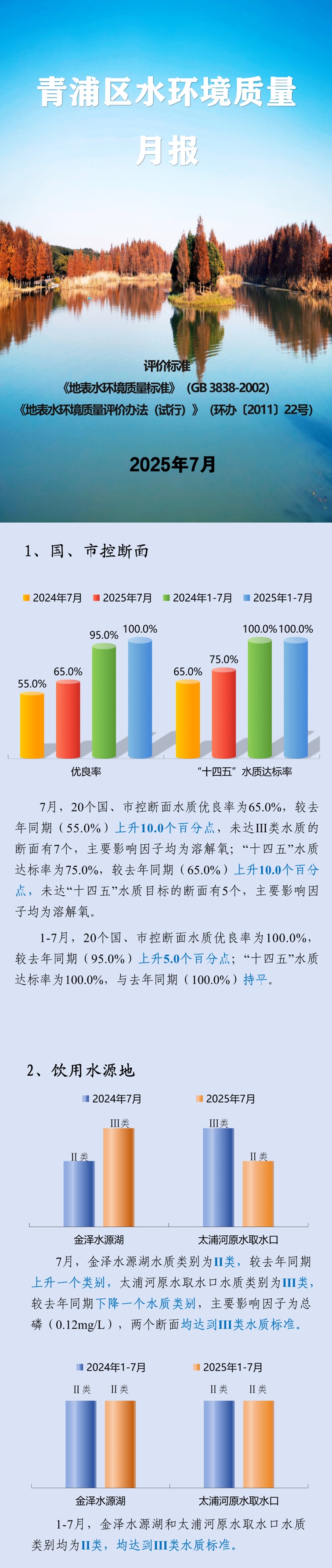 青浦区2025年7月空气、水环境质量月报
