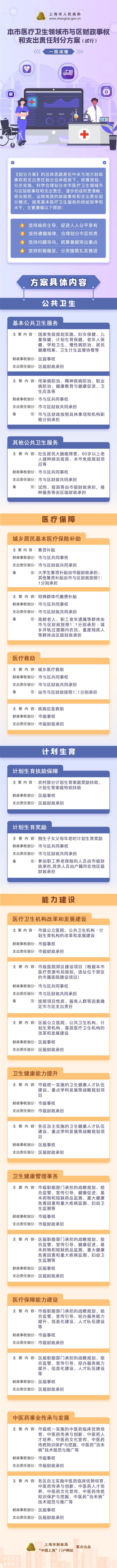 一图读懂《本市医疗卫生领域市与区财政事权和支出责任划分方案》
