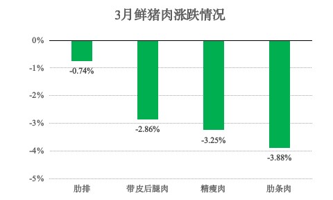青浦区2025年3月主副食品价格监测情况