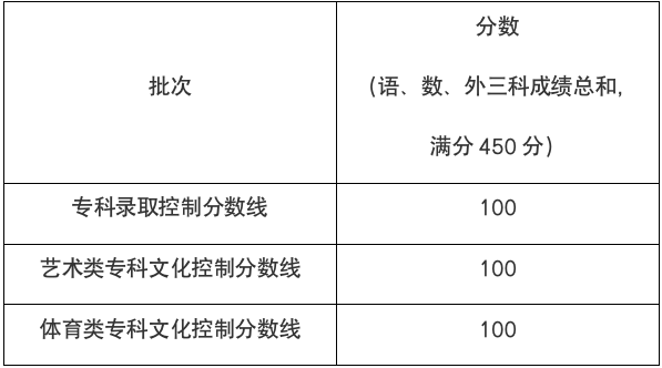 2023年上海市普通高校招生专科各批次录取控制分数线具体如下:.png 2023年上海市普通高校招生专科各批次录取控制分数线具体如下:.png