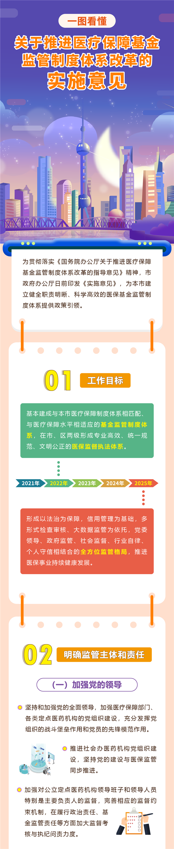 一图读懂《关于本市推进医疗保障基金监管制度体系改革的实施意见》