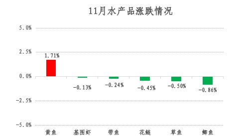 青浦区2024年11月主副食品价格监测情况