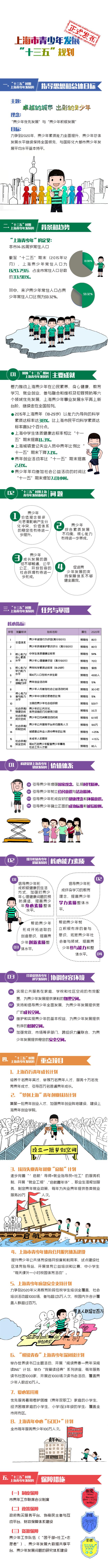 图解上海市青少年发展“十三五”规划