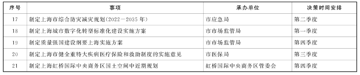 2022年度上海市人民政府重大行政决策事项目录2.png