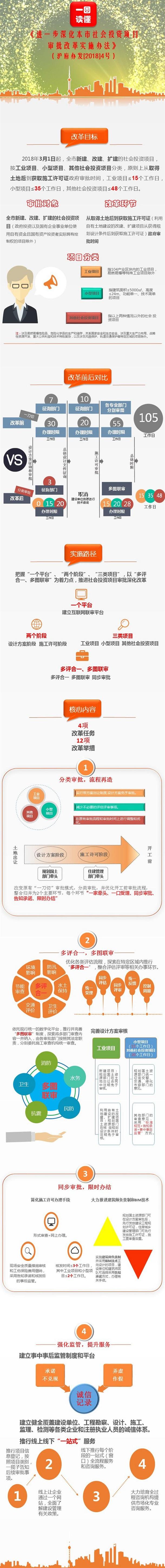图解《进一步深化本市社会投资项目审批改革实施办法》