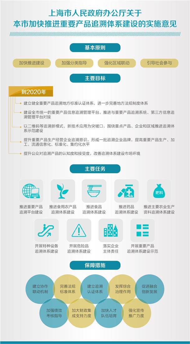 上海市人民政府办公厅关于本市加快推进重要产品追溯体系建设的实施意见图解