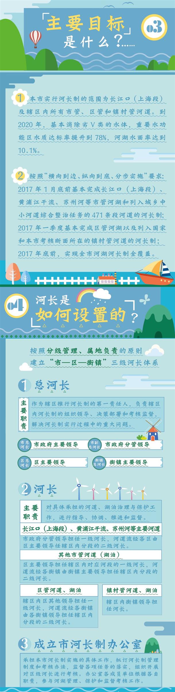 一张图读懂沪版“河长制”