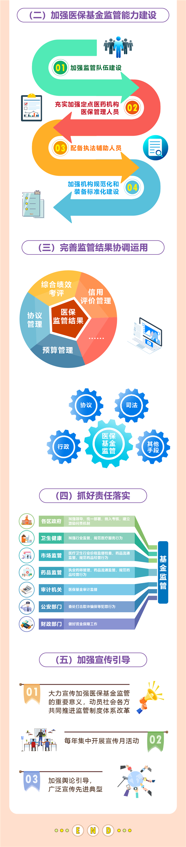 一图读懂《关于本市推进医疗保障基金监管制度体系改革的实施意见》