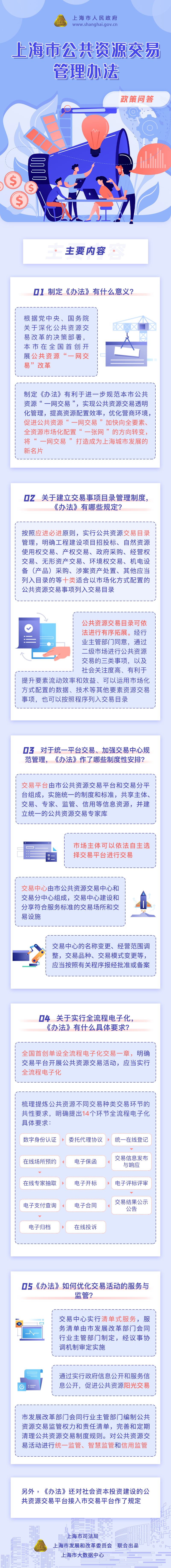 图解：《上海市公共资源交易管理办法》政策问答.jpg