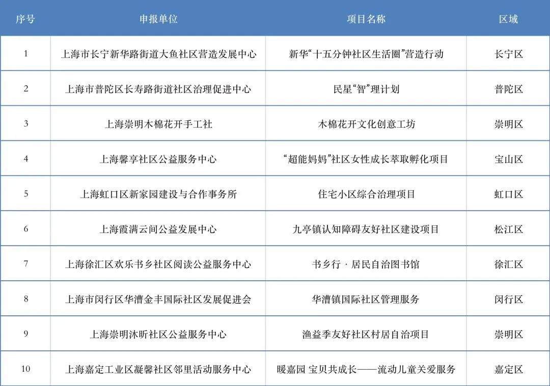 20230315第二届上海社会建设和基层社会治理创新项目颁奖仪式暨专家讲坛举行2.jpg