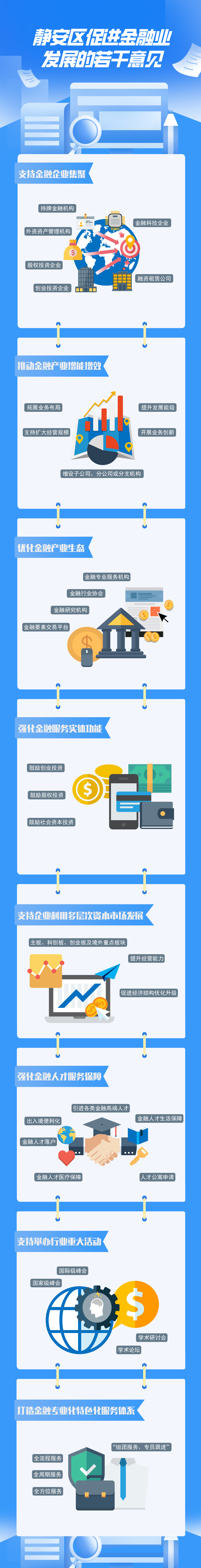 一图读懂《静安区促进金融业发展若干意见》