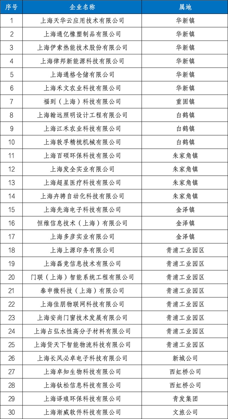 2024年上海市青浦区(第四批)创新型中小企业名单公示 2024年上海市青浦区(第四批)创新型中小企业名单公示