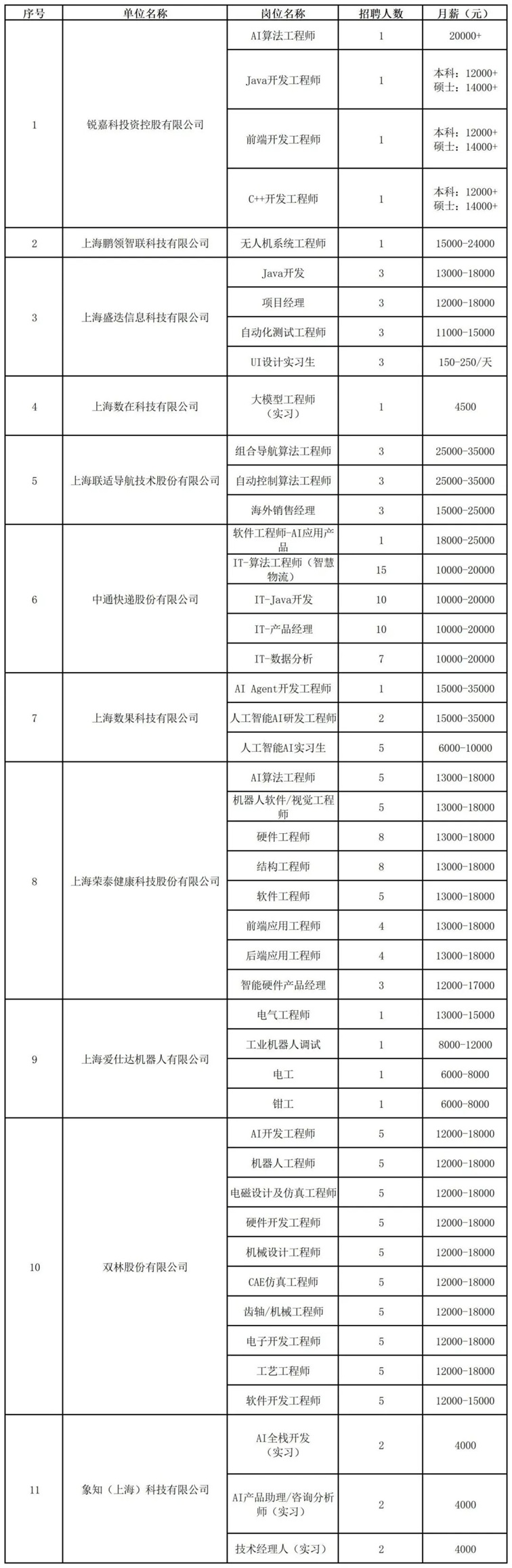 2025年青浦区招聘会预告:青浦这场人工智能专场招聘会提供400+就业机会,最高月薪3.5W! 2025年青浦区招聘会预告:青浦这场人工智能专场招聘会提供400+就业机会,最高月薪3.5W!