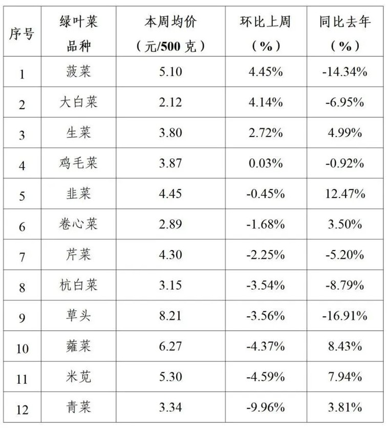 2025年青浦区一周主要主副食品价格监测情况（4月28日-5月2日）