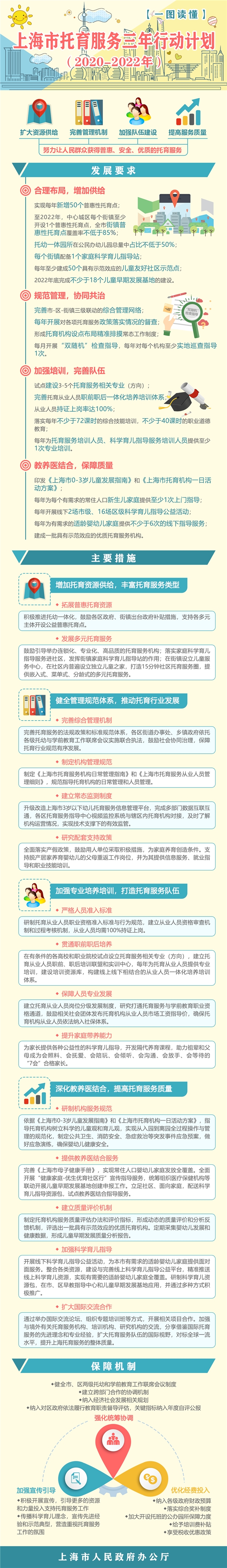 一图读懂《上海市托育服务三年行动计划（2020—2022年）》