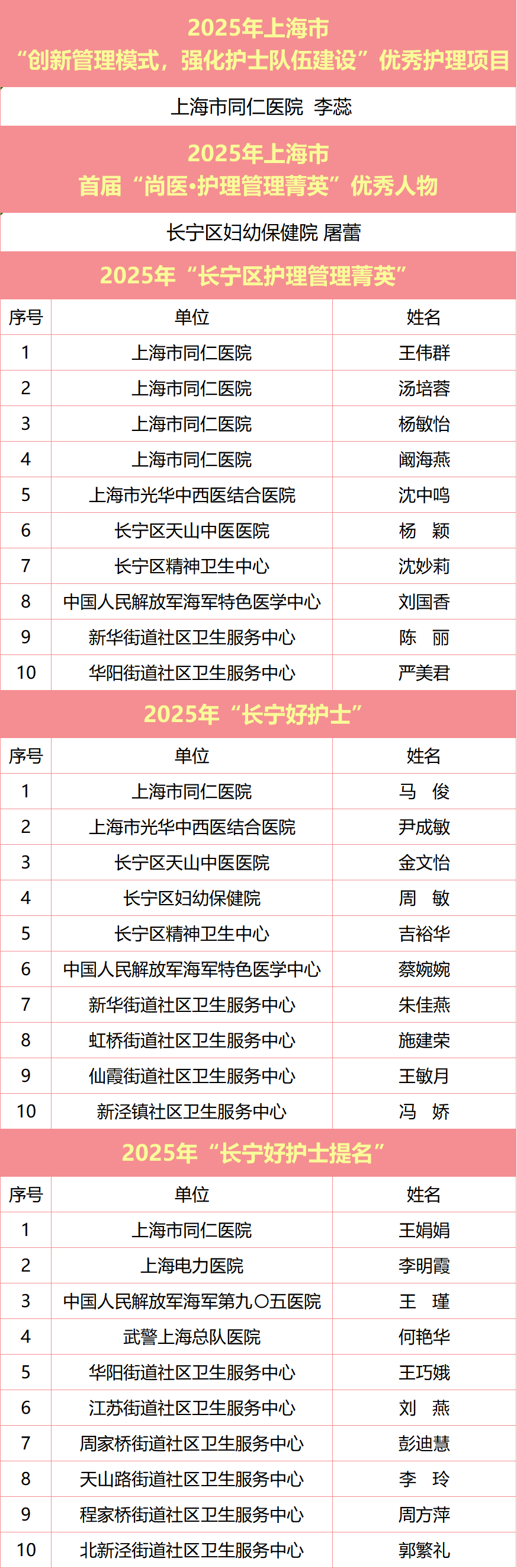 长宁区举办5.12国际护士节表彰大会1.png