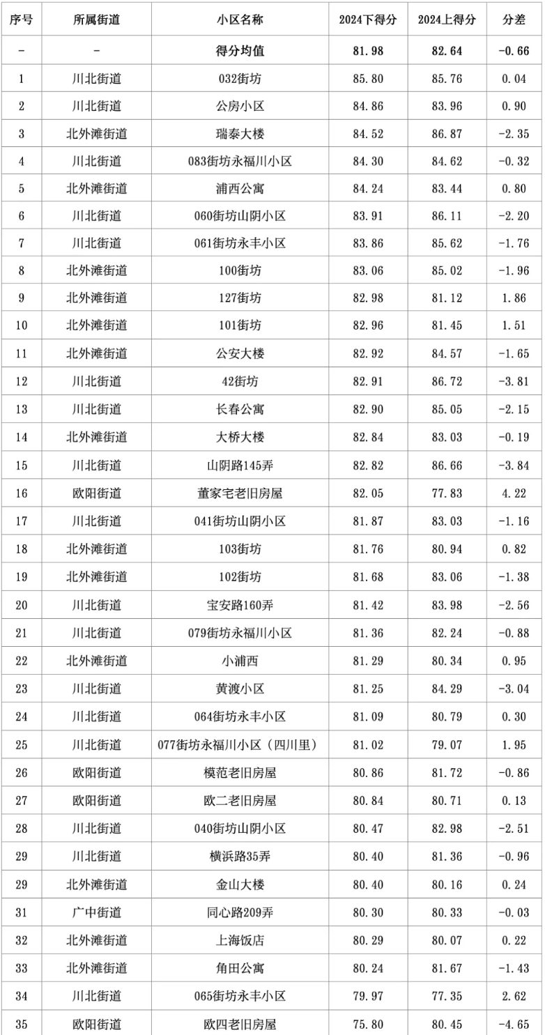 2024年下半年度,相关小区居民满意度得分情况如表所示.png 2024年下半年度,相关小区居民满意度得分情况如表所示.png