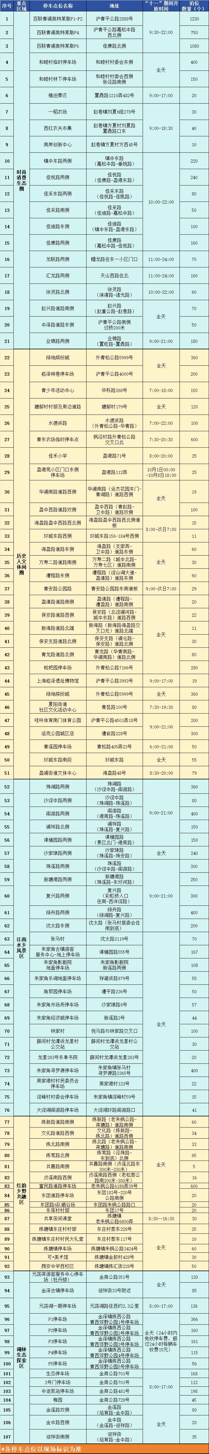 15000+停车位！2025年国庆长假青浦这些地方免费停车（附点位信息）→
