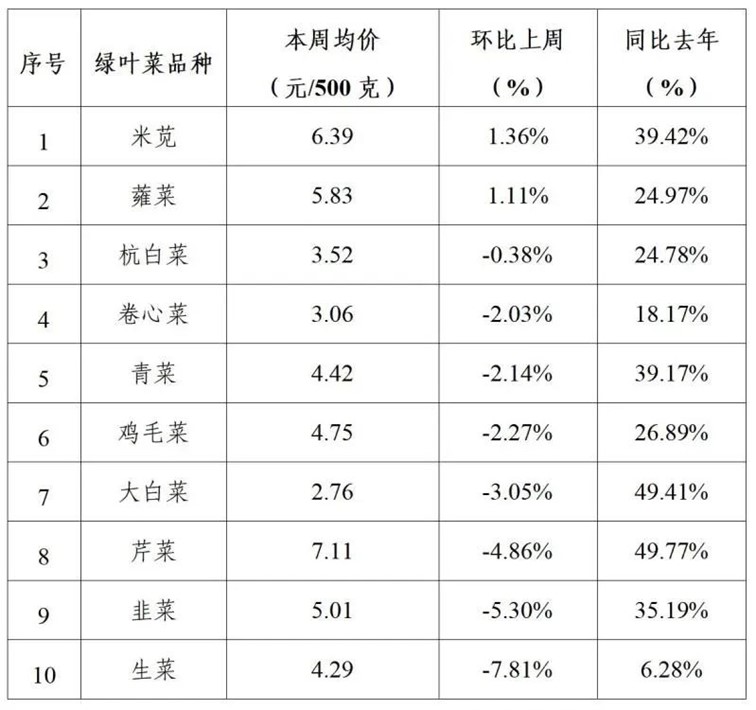 2024年青浦区一周主要主副食品价格监测情况（11月18日-11月22日）