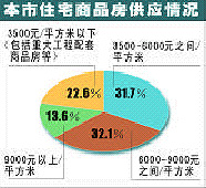 本市商品住宅供求存在结构性矛盾涨幅开始趋缓