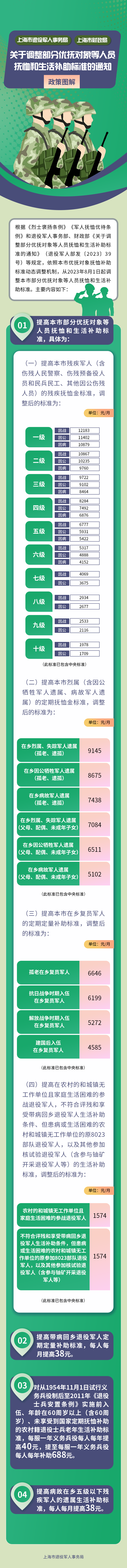 《关于调整部分优抚对象等人员抚恤和生活补助标准的通知》政策图解.png