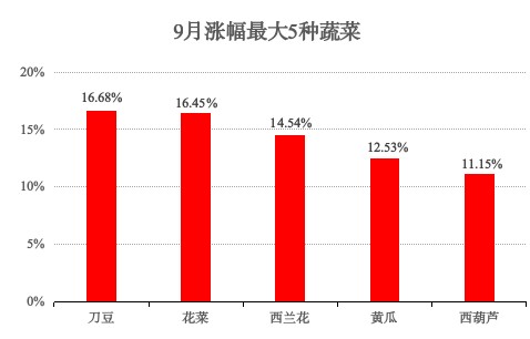 青浦区2025年9月主副食品价格监测情况 青浦区2025年9月主副食品价格监测情况