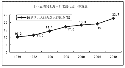 上海市人民政府关于印发《上海市社会保障“十一五”规划》的通知