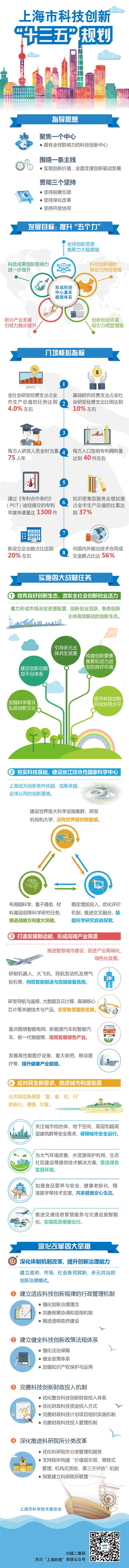 图解上海市科技创新“十三五”规划