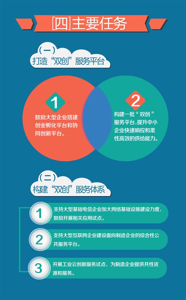 图解：上海市加快制造业与互联网融合创新发展实施意见