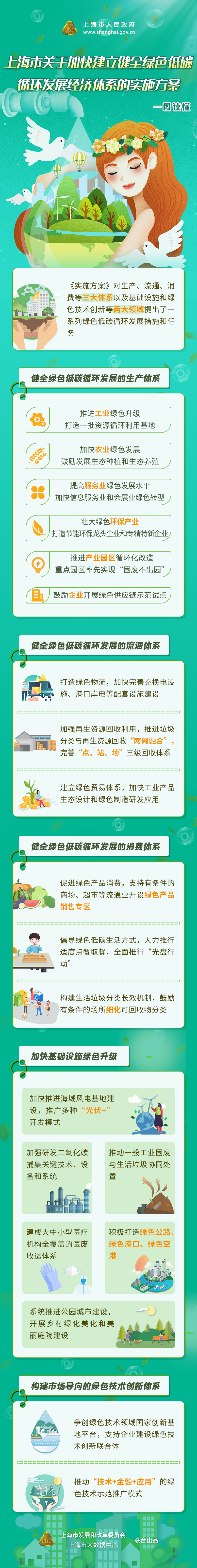 《上海市关于加快建立健全绿色低碳循环发展经济体系的实施方案》政策图解.jpg