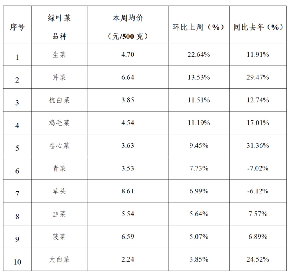 2025年青浦区一周主要主副食品价格监测情况（1月27日-1月31日）
