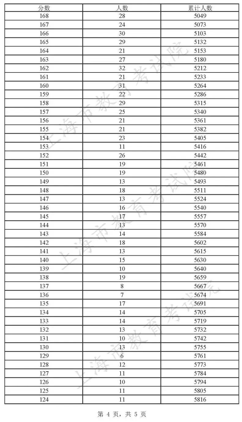 可参加专科志愿填报考生“语、数、外”三门成绩分布表4.jpeg 可参加专科志愿填报考生“语、数、外”三门成绩分布表4.jpeg