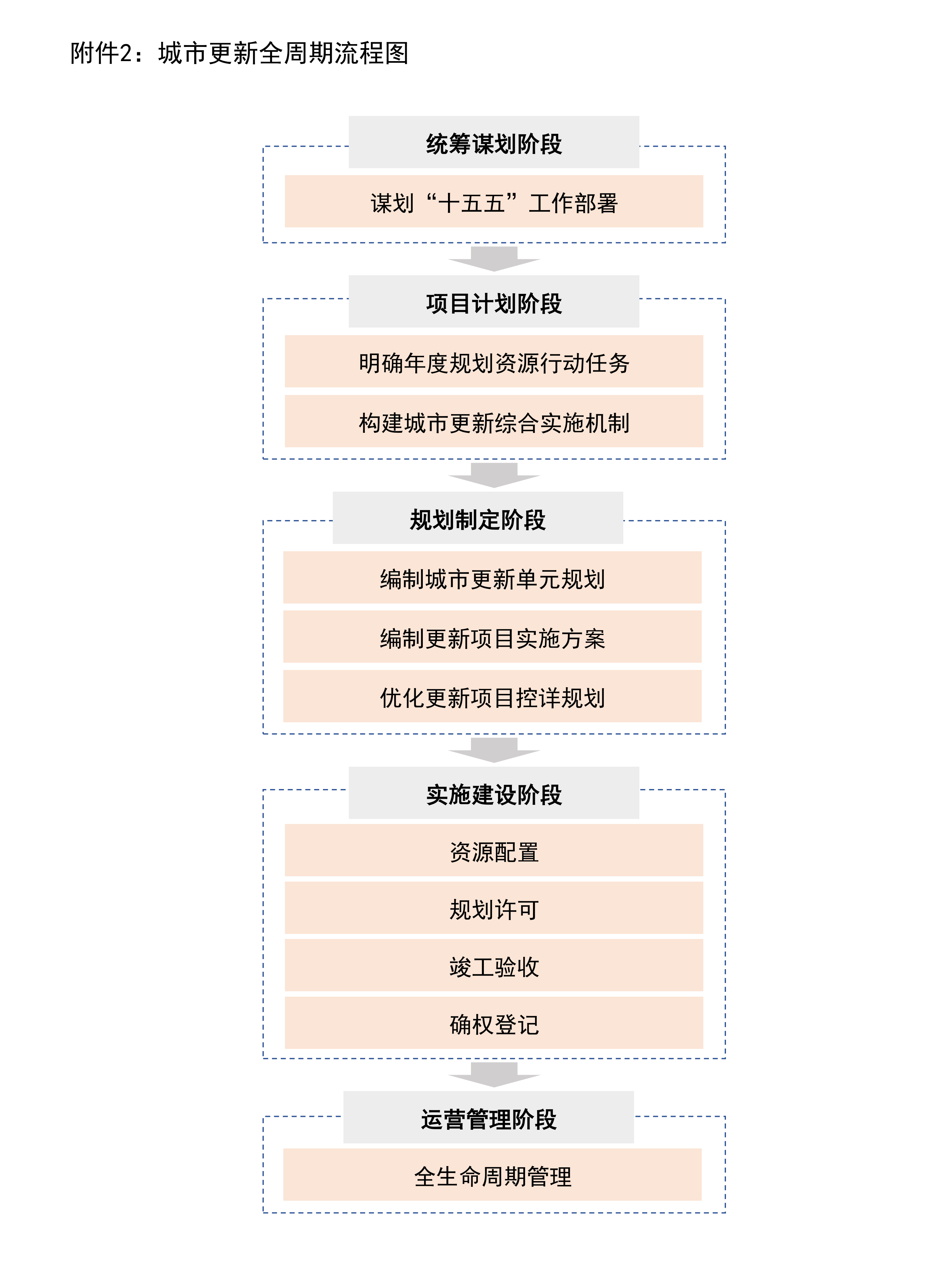 附件2:城市更新全周期流程图(成果)_00.png