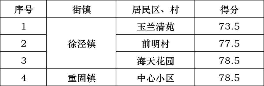 2024年9月青浦区生活垃圾分类实效考评结果公布