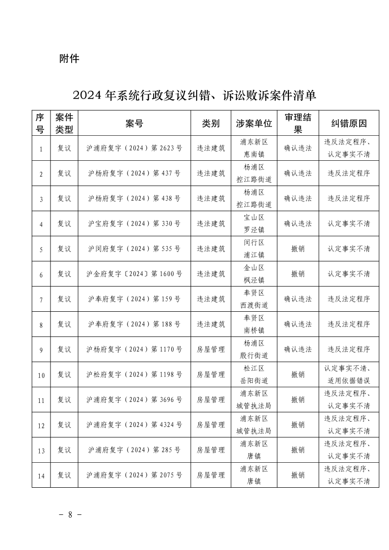 沪城管执〔2025〕38号-上海市城管综合执法系统2024年度行政复议和行政诉讼情况通报_page_8.bmp