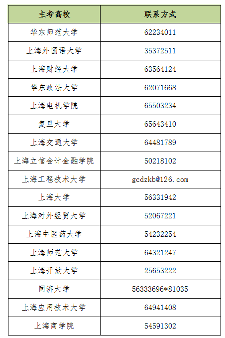 各主考高校的联系方式.png 各主考高校的联系方式.png