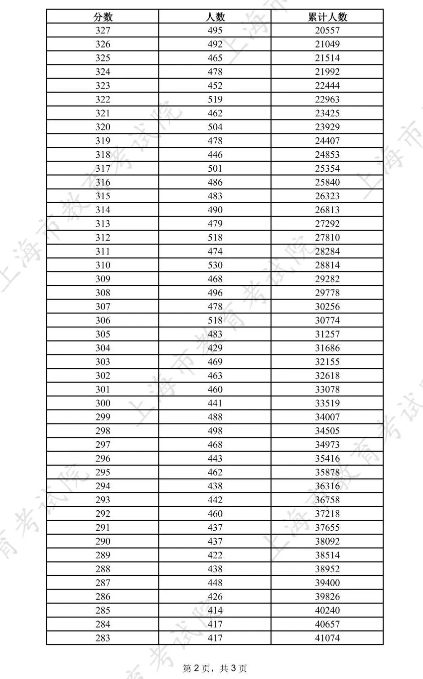 春考成绩分布表 .png