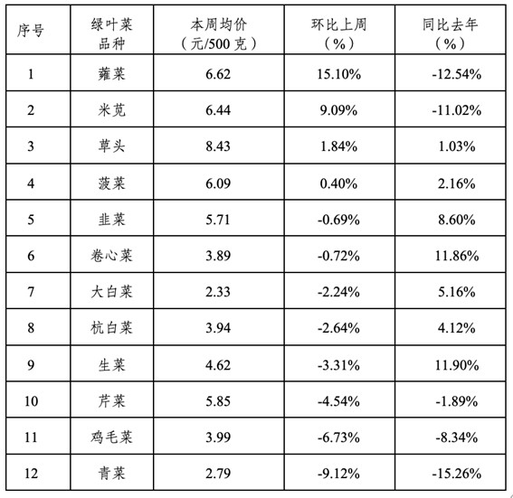 2026年青浦区一周主要主副食品价格监测情况（2月23日—2月27日）