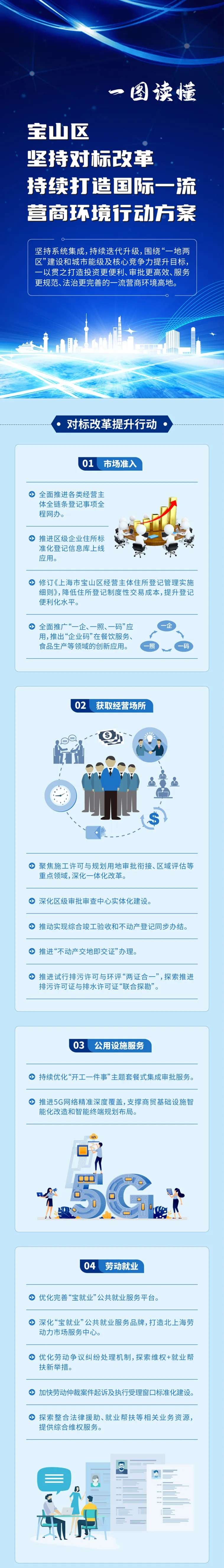 一图读懂《宝山区坚持对标改革 持续打造国际一流营商环境行动方案》.jpeg