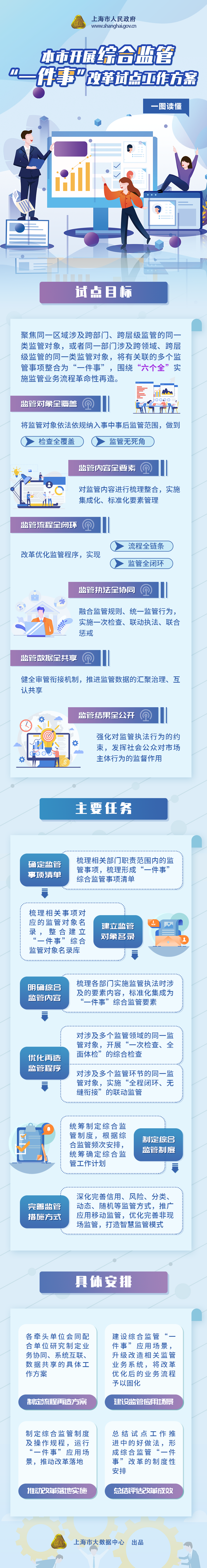 一图读懂《本市开展综合监管“一件事”改革试点工作方案》.png