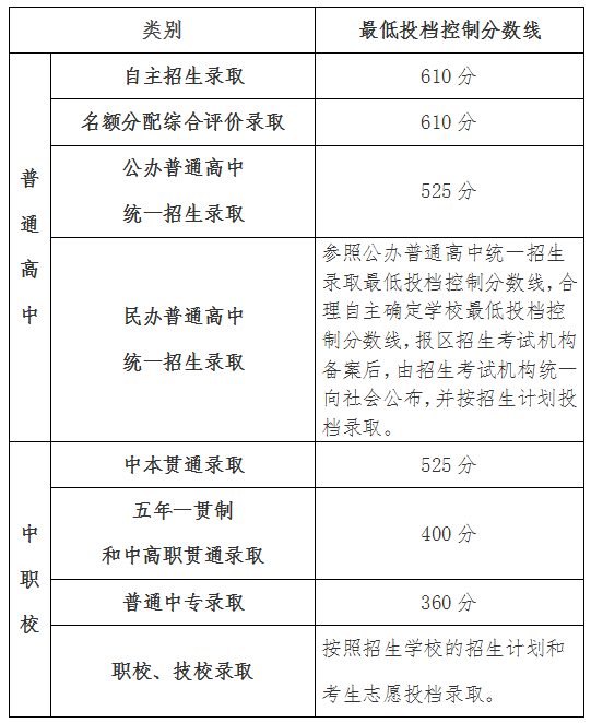 2023年上海市高中阶段学校各类别招生最低投档控制分数线.png 2023年上海市高中阶段学校各类别招生最低投档控制分数线.png
