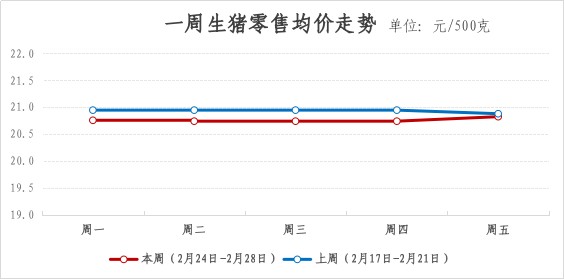 2025年青浦区一周主要主副食品价格监测情况（2月24日-2月28日）