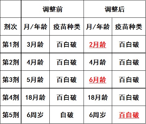 青浦卫健说：宝宝家长看过来，这种疫苗的程序有调整！