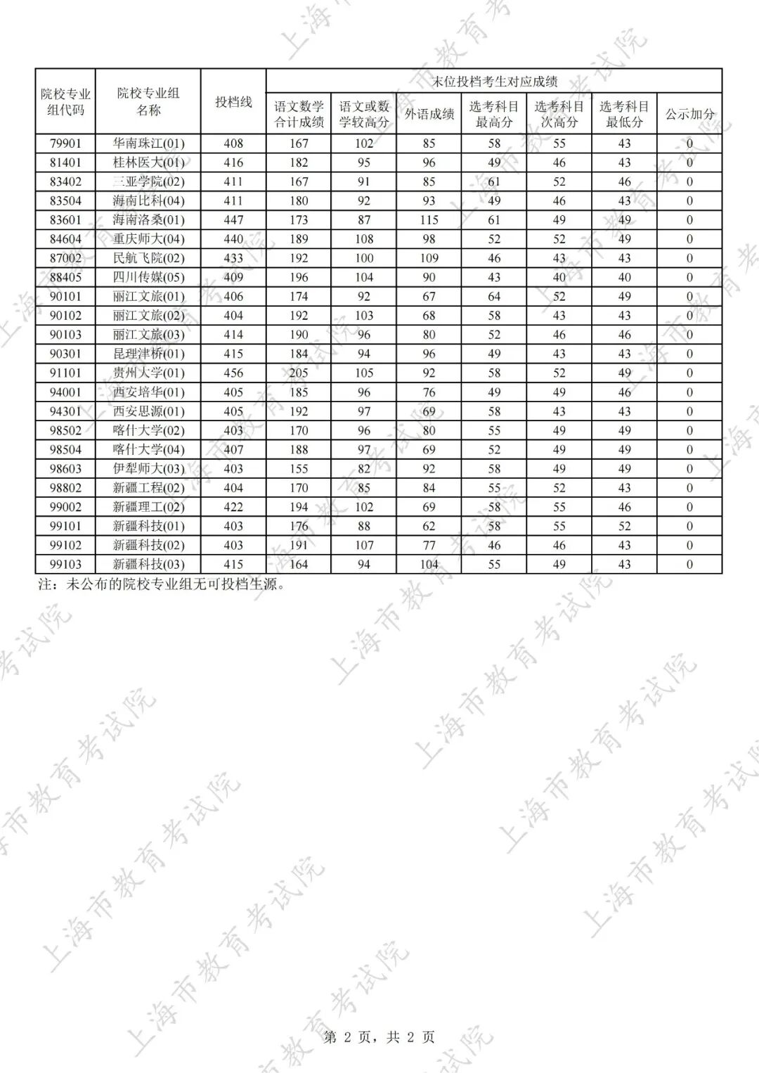 上海市2026年普通高校招生本科普通批次第一次征求志愿院校专业组投档分数线 .jpeg