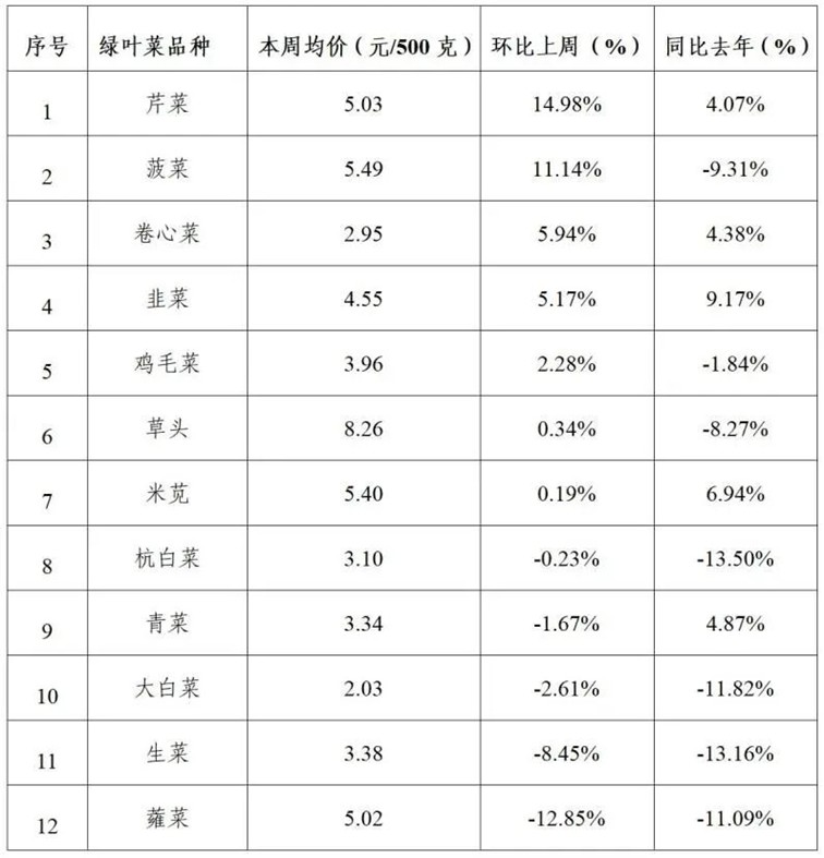 2025年青浦区一周主要主副食品价格监测情况(5月12日-5月16日) 2025年青浦区一周主要主副食品价格监测情况(5月12日-5月16日)