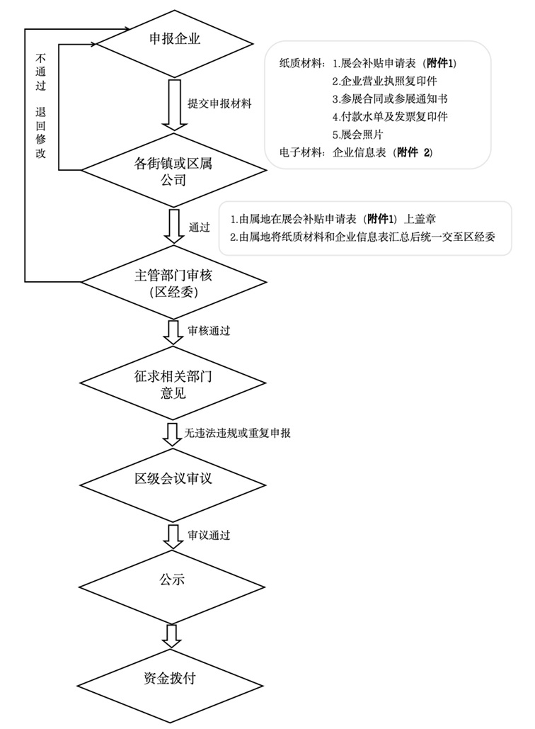 投资青浦：关于组织申报2025年开拓国内市场（展会补贴）扶持资金项目的通知