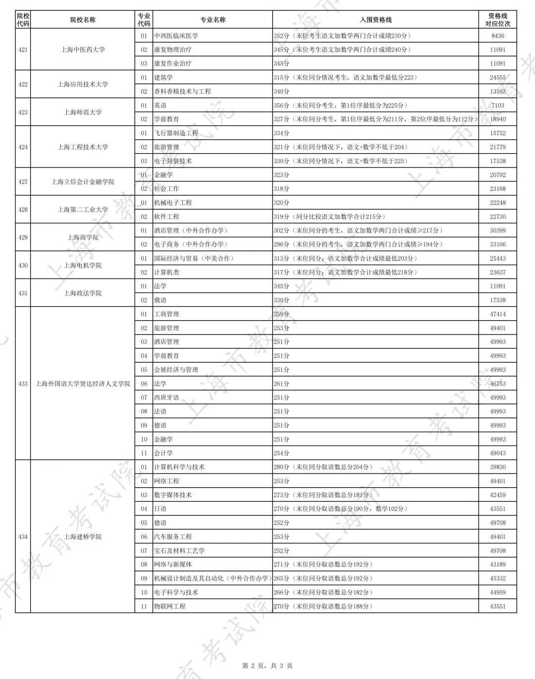 2025年各校招生专业自主测试资格线 .jpeg