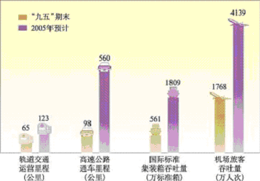 上海市国民经济和社会发展第十一个五年规划纲要（二）
